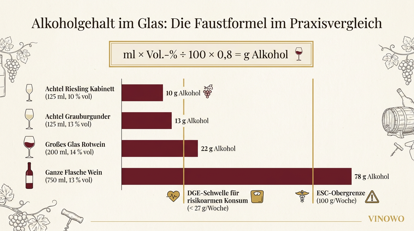 Infografik: Alkoholgehalt im Glas: Die Faustformel im Praxisvergleich