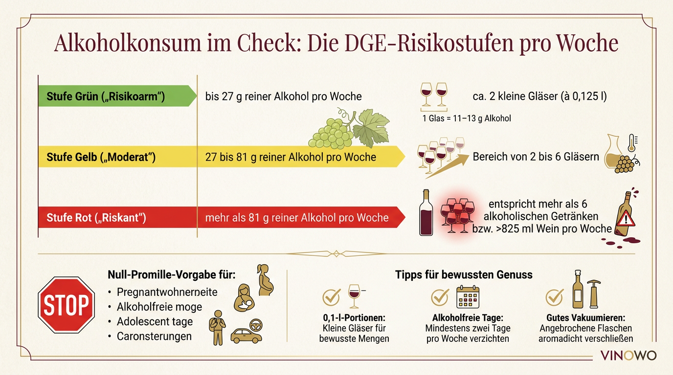 Infografik: Alkoholkonsum im Check: Die DGE-Risikostufen pro Woche