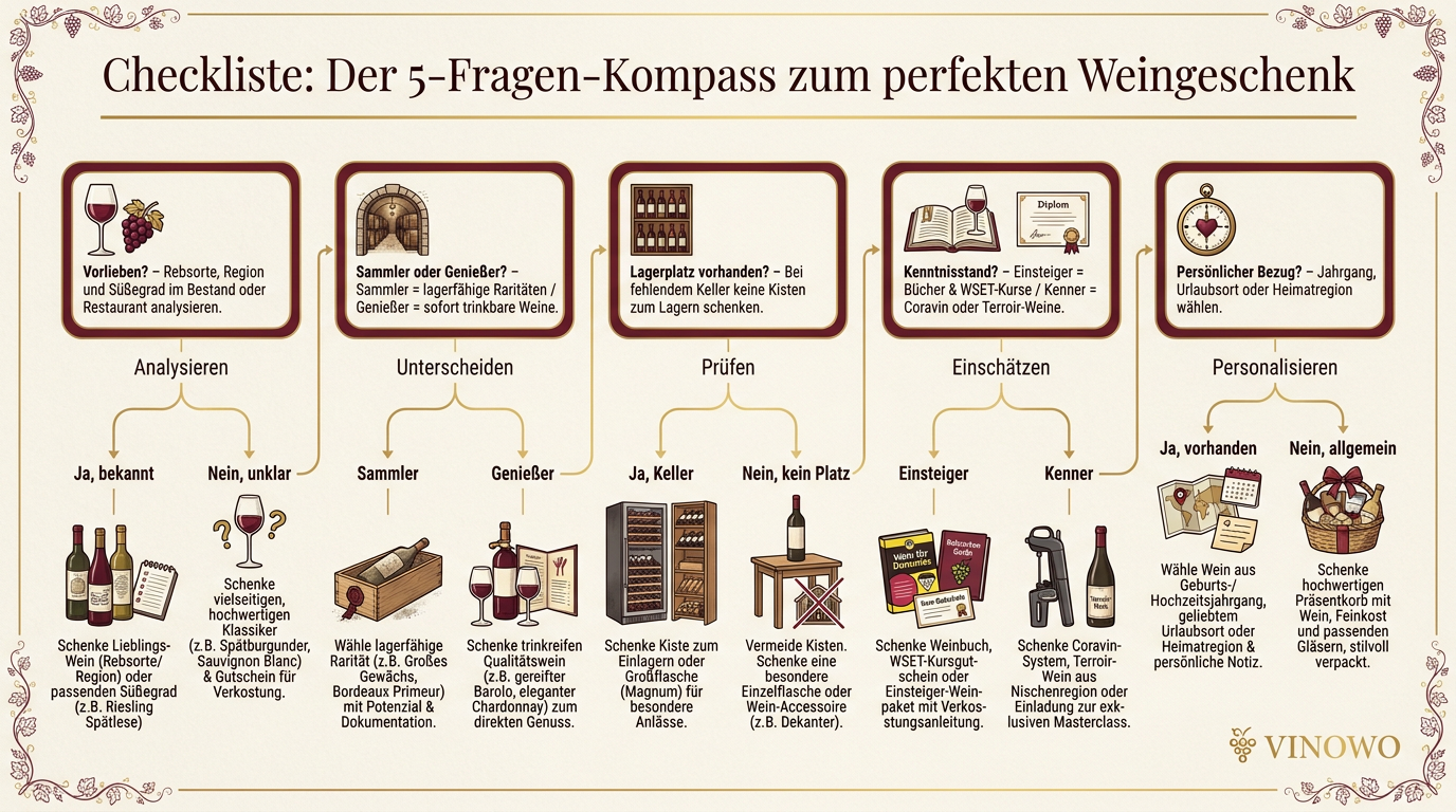 Infografik: Checkliste: Der 5-Fragen-Kompass zum perfekten Weingeschenk