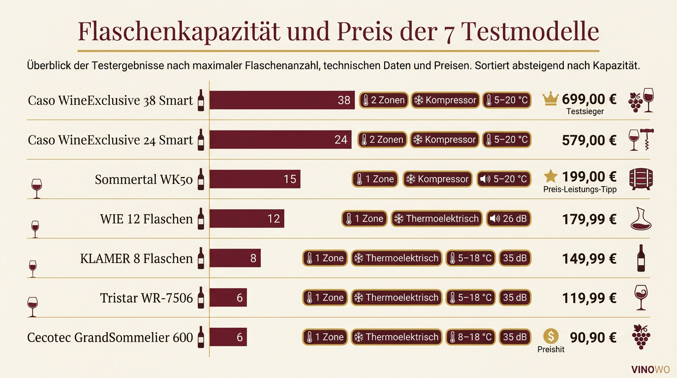 Infografik: Flaschenkapazität und Preis der 7 Testmodelle